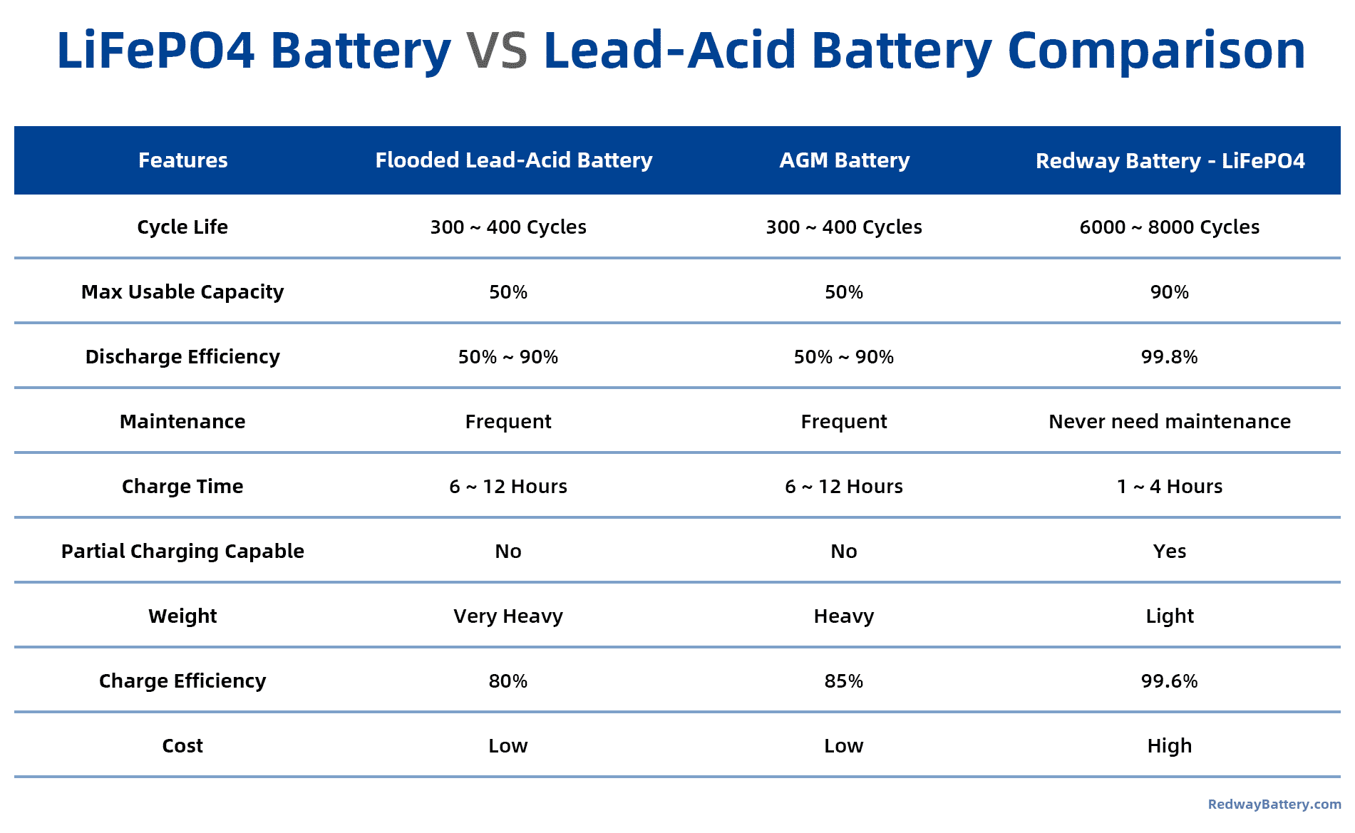 How does reserve capacity differ between lithium & lead acid batteries?