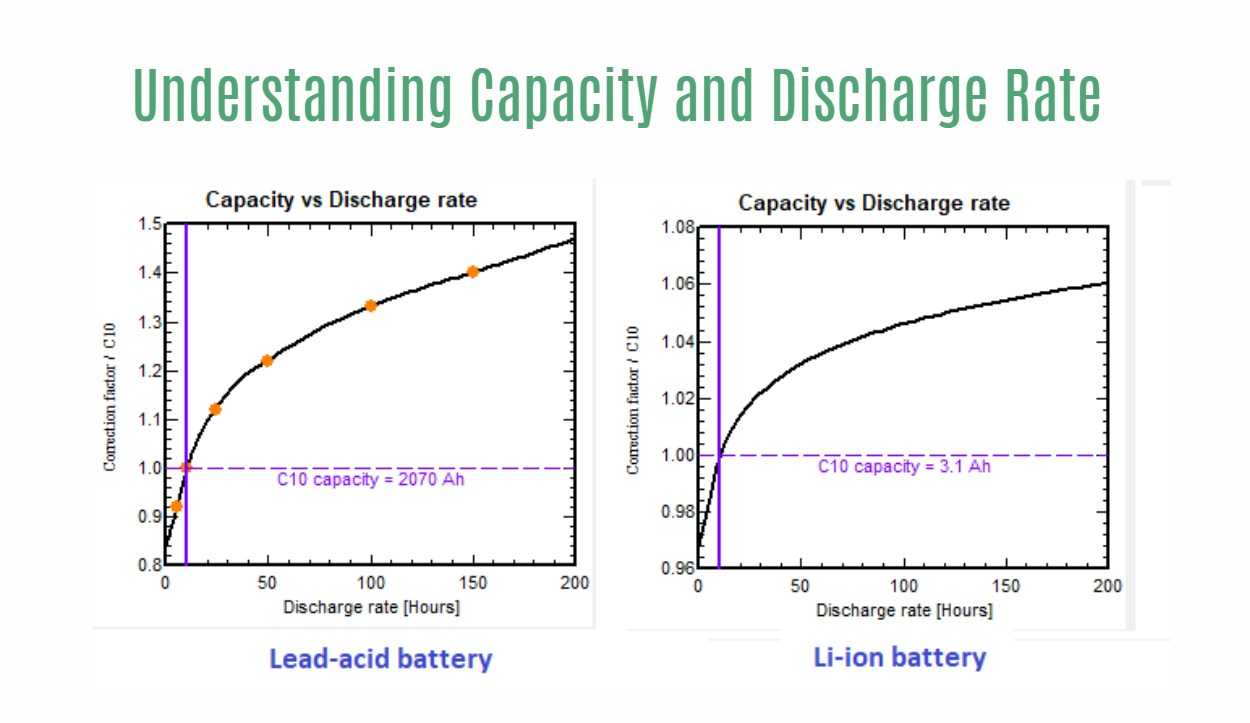 Understanding Capacity and Discharge Rate