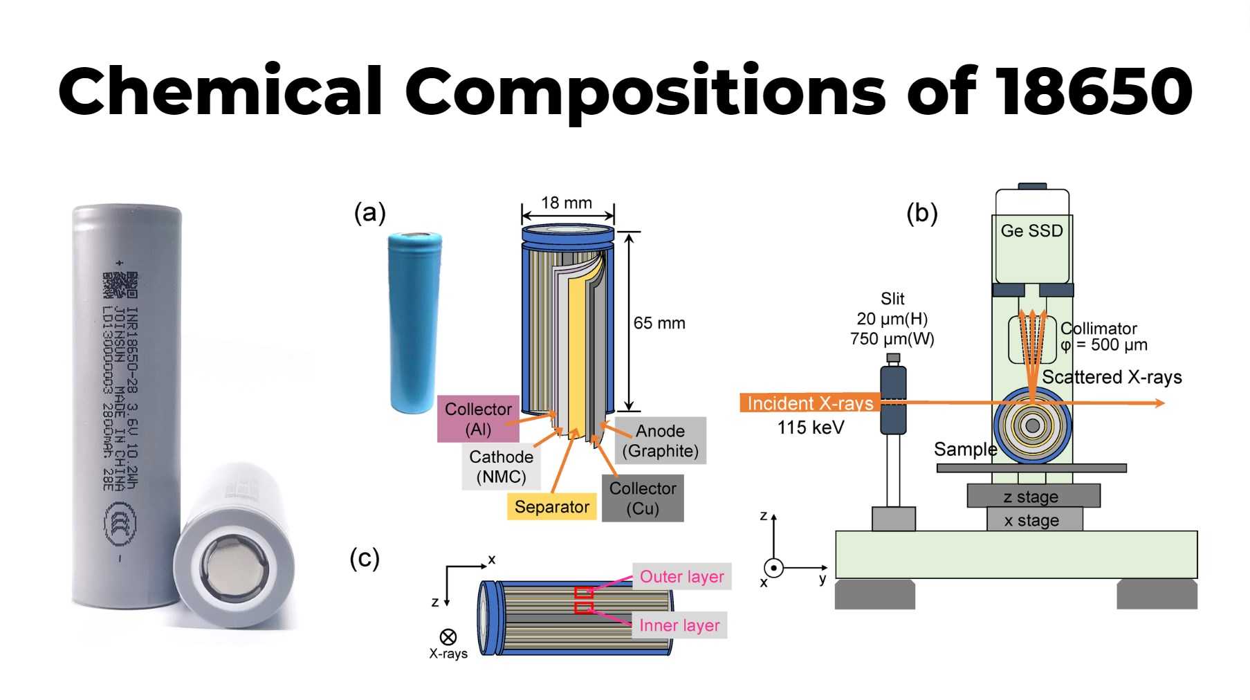 What Are the Chemical Compositions of 18650 and AA Batteries?