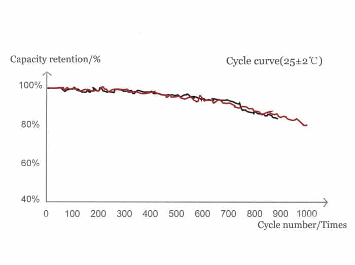 How do Ternary (NCM) lithium batteries work?