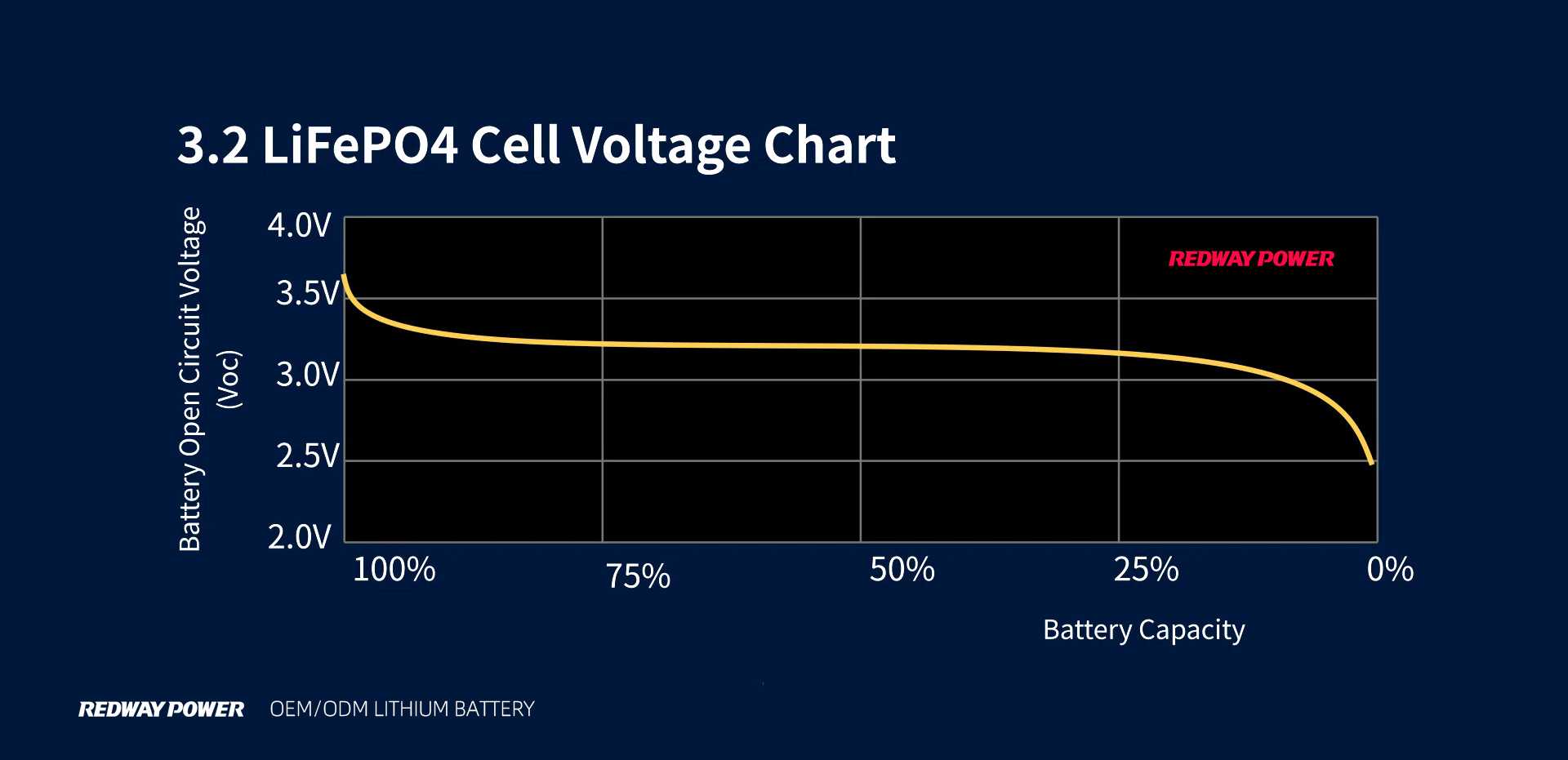 LiFePO4 Cell voltage chart. What is the best float voltage for LiFePO4?