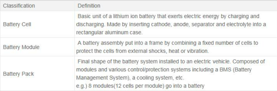 Key Differences between Battery Cell, Module, and Pack