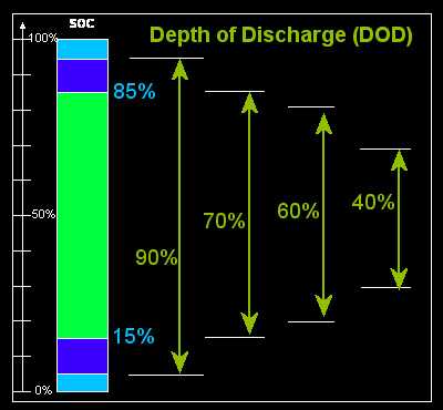 what is dod? What is Depth of Discharge (DOD)?