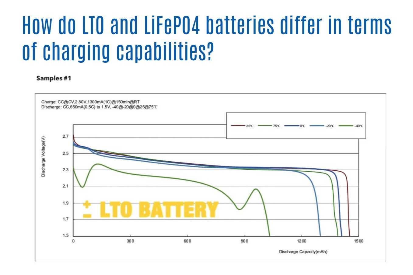 How do LTO and LiFePO4 batteries differ in terms of charging capabilities?