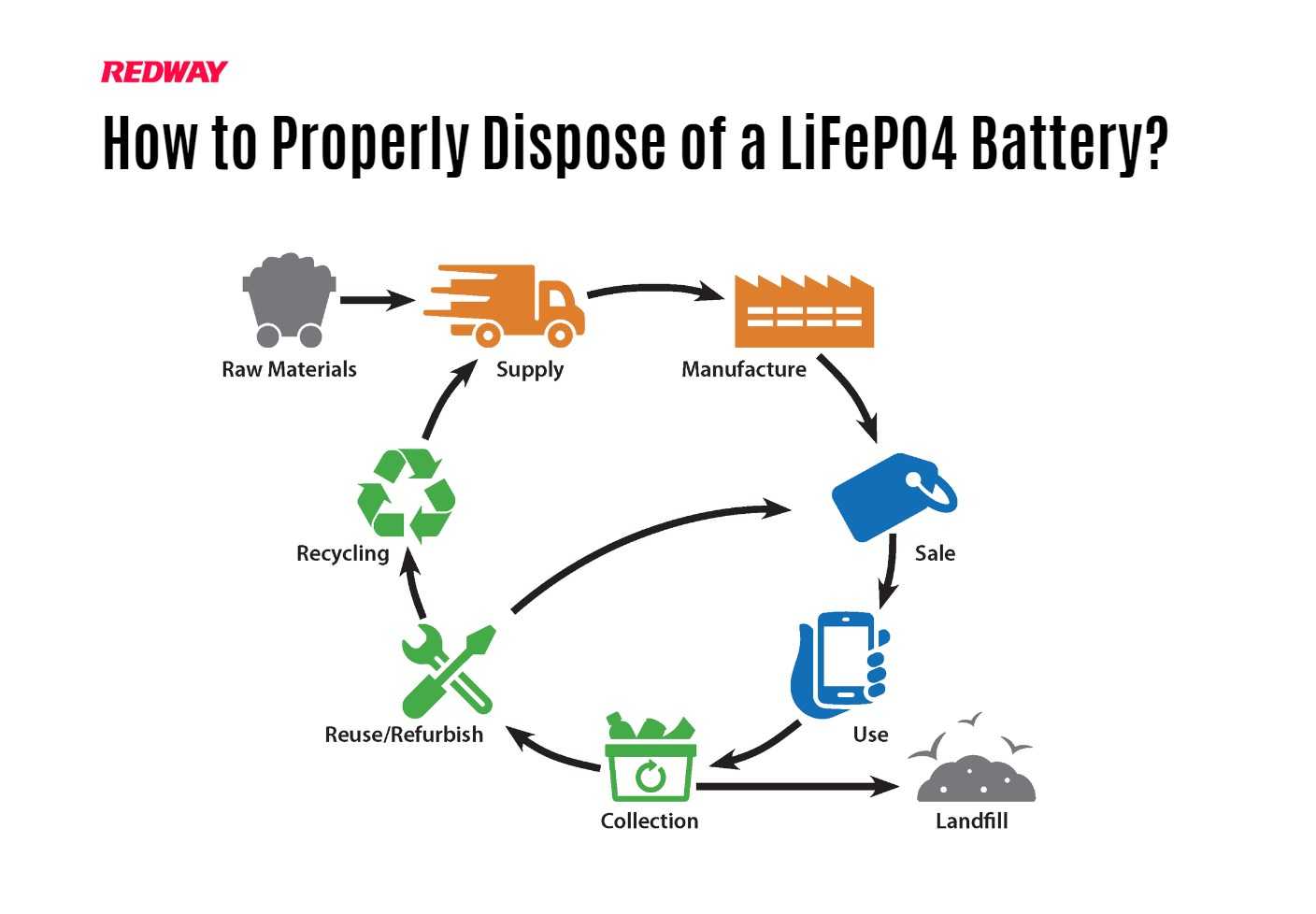 How to Properly Dispose of a LiFePO4 Battery?