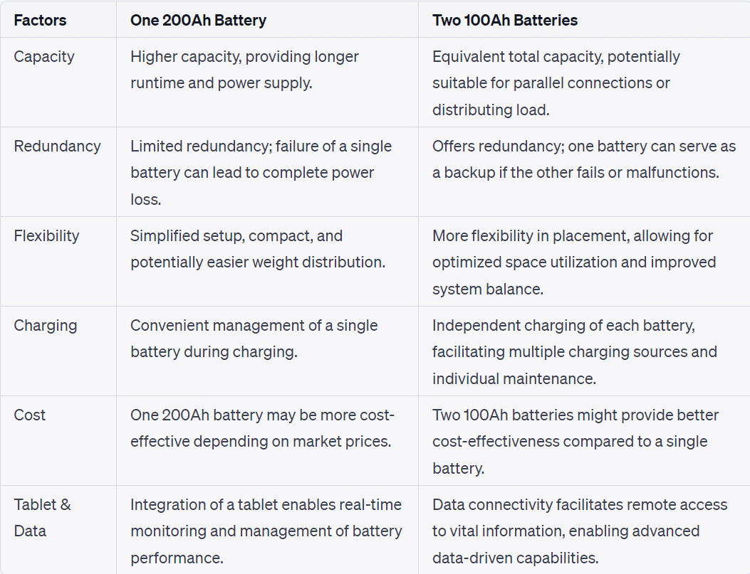 Is it better to have one 200Ah battery or two 100Ah batteries?