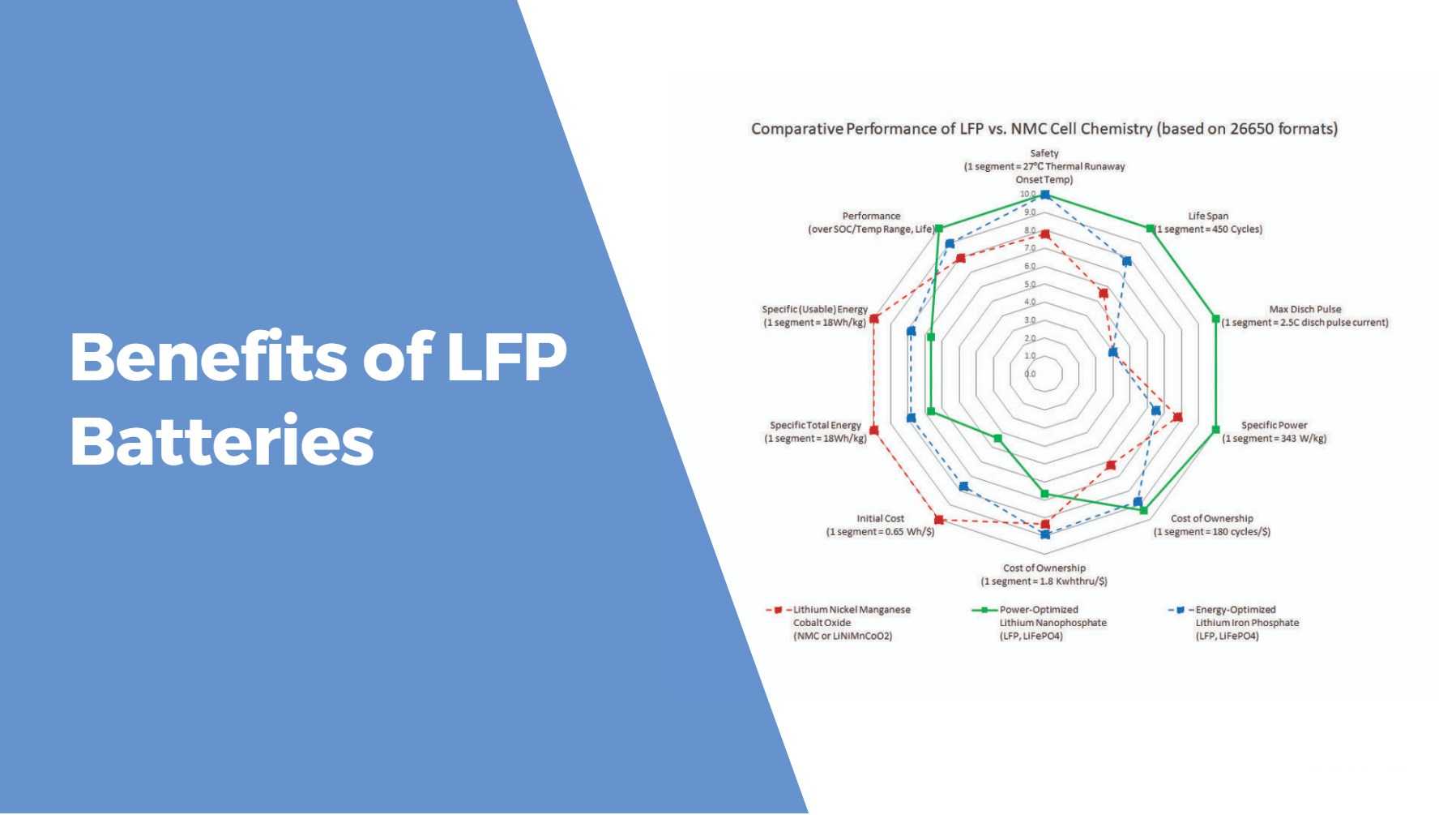 Benefits of LFP Batteries. lifepo4 battery