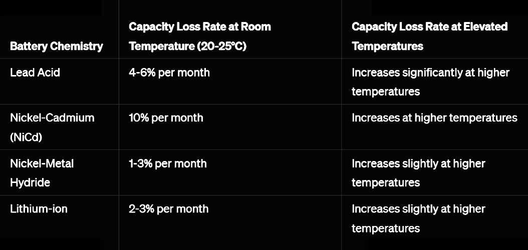 Comparison of capacity loss rates for Lead Acid, Nickel-based, and Lithium-ion batteries 