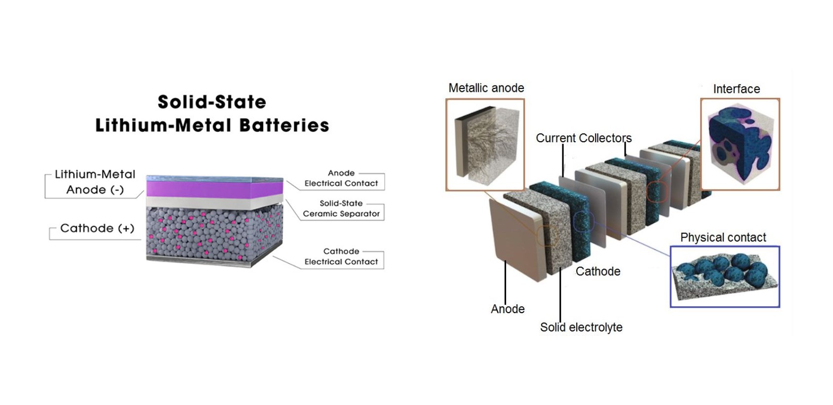 Challenges and Innovations in Solid State Battery Technology
