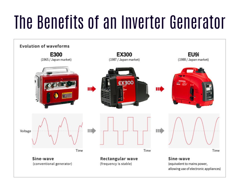 The Benefits of an Inverter Generator. sine wave