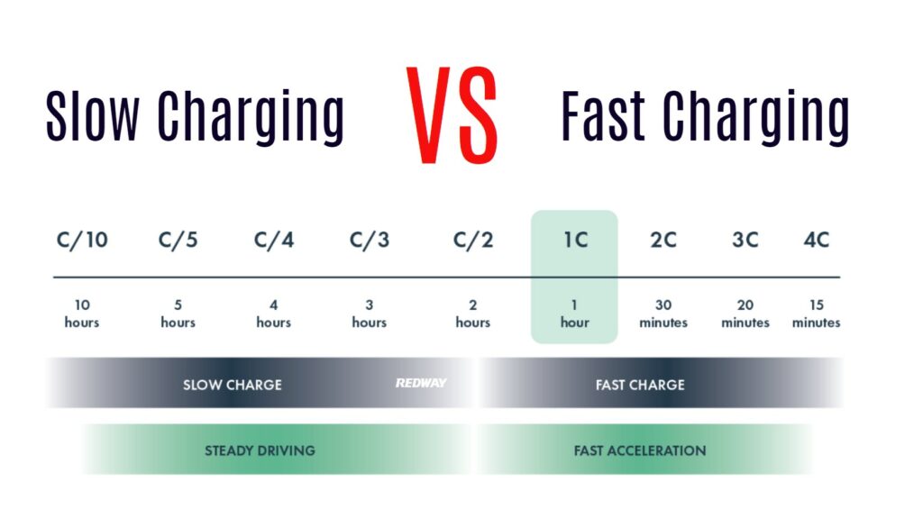 Slow Charging vs Fast Charging for Lithium Batteries
