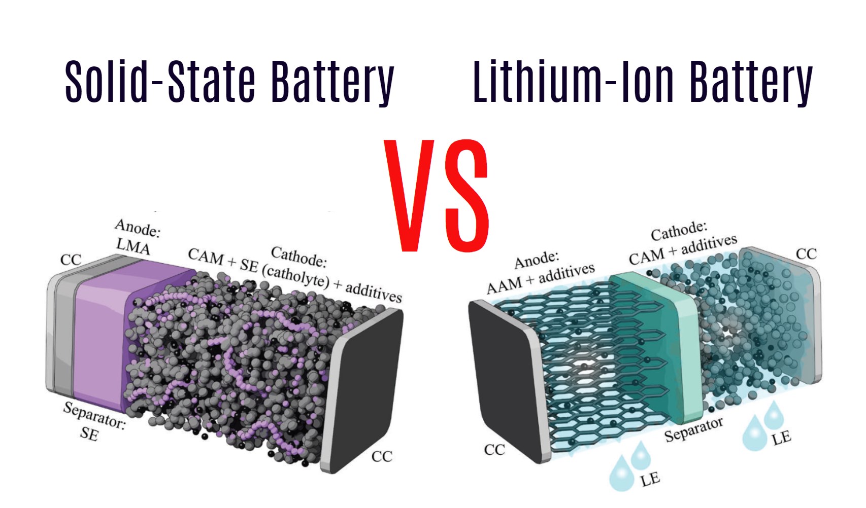 Comparison of Solid-State Batteries and Lithium-Ion Batteries. Solid-State battery vs lithium battery