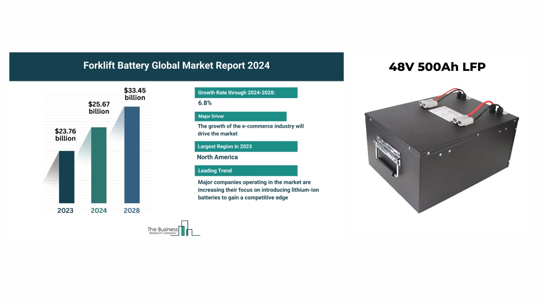 Comprehensive Analysis of the Forklift Battery Market: A Strategic Insight for 2023-2032