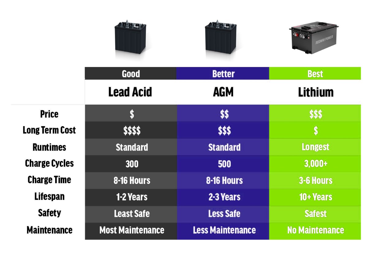 LiFePO4 vs Lead-Acid Batteries for Golf Carts, Key Comparisons