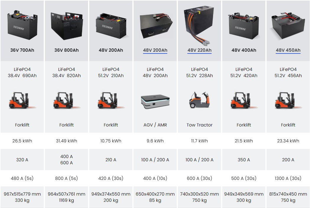 Forklift Lithium-ion Batteries